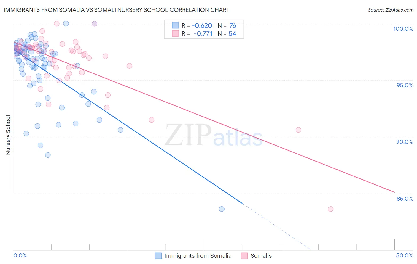 Immigrants from Somalia vs Somali Nursery School