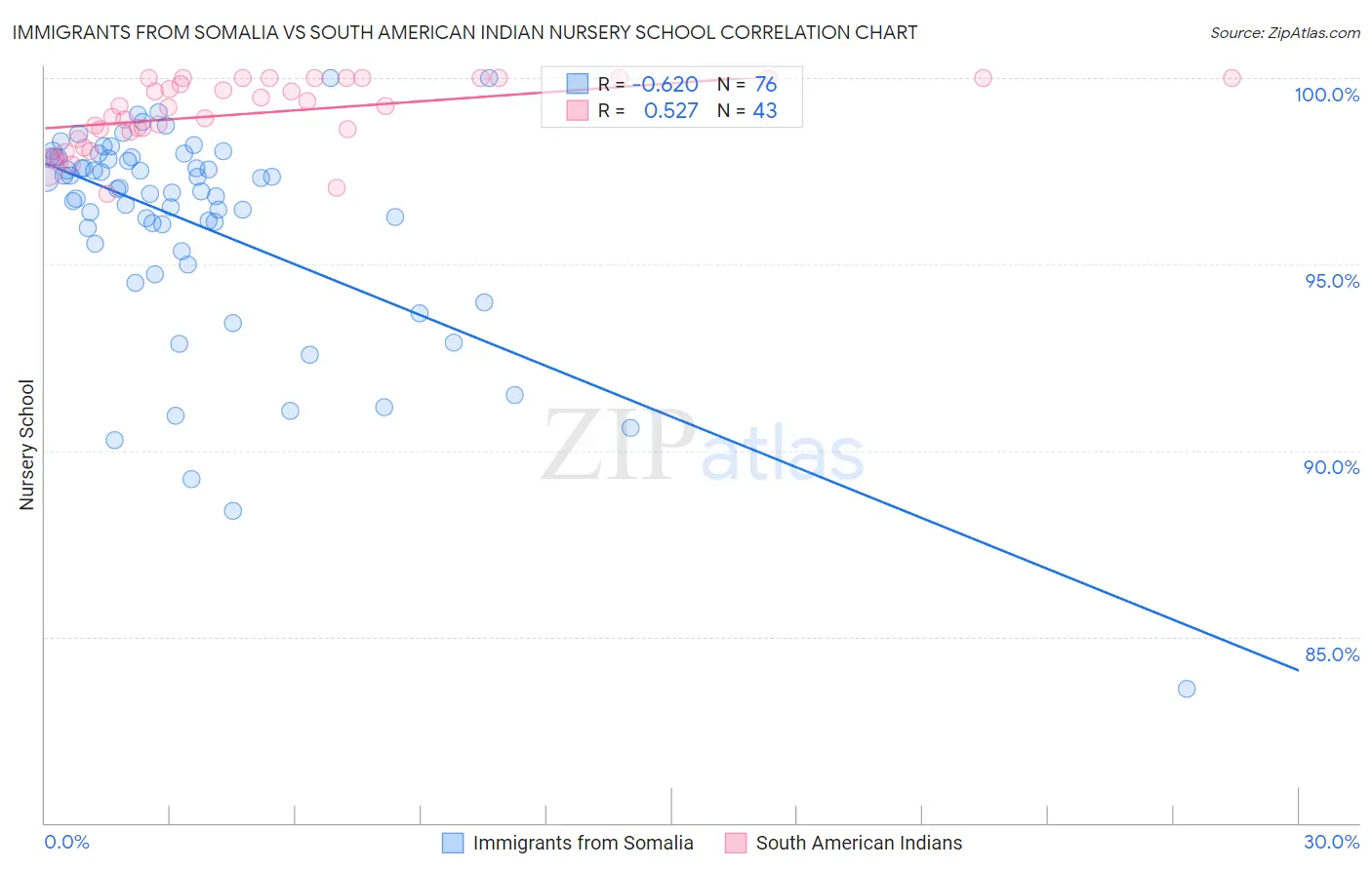 Immigrants from Somalia vs South American Indian Nursery School