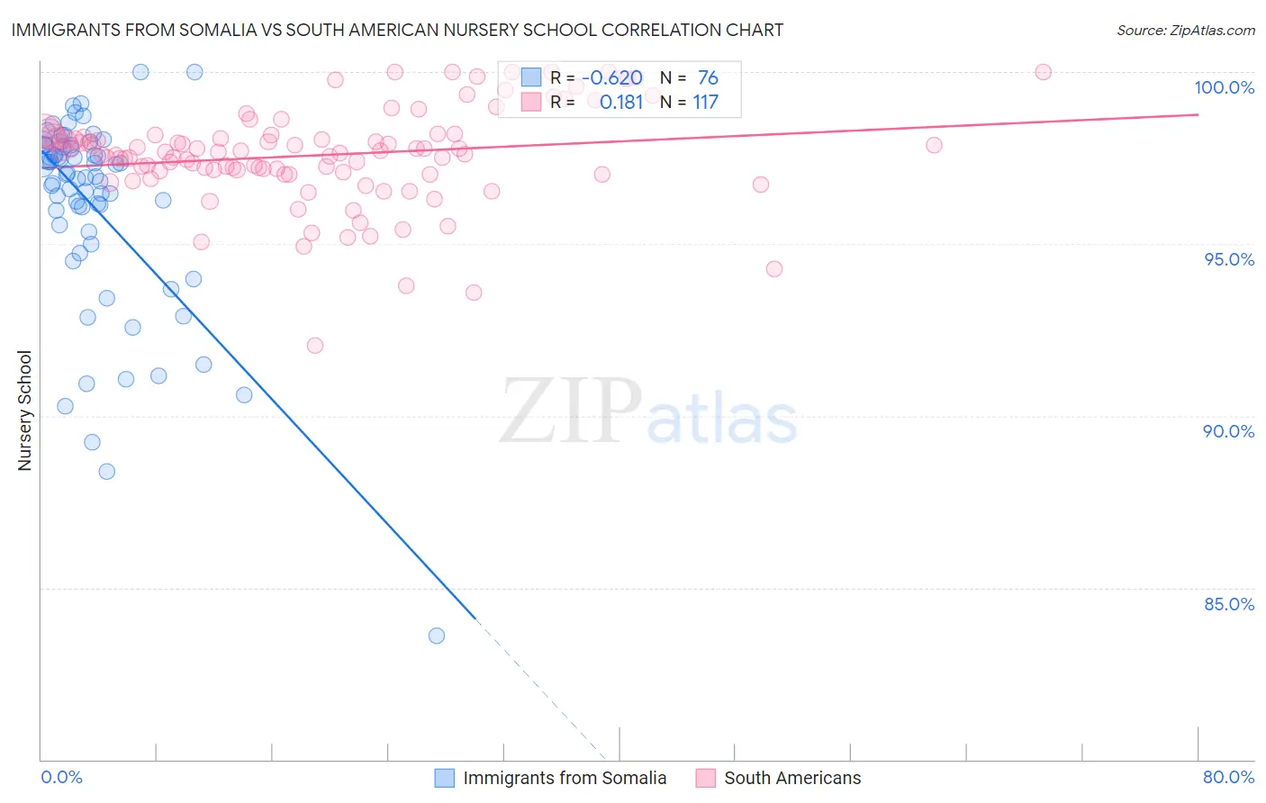 Immigrants from Somalia vs South American Nursery School