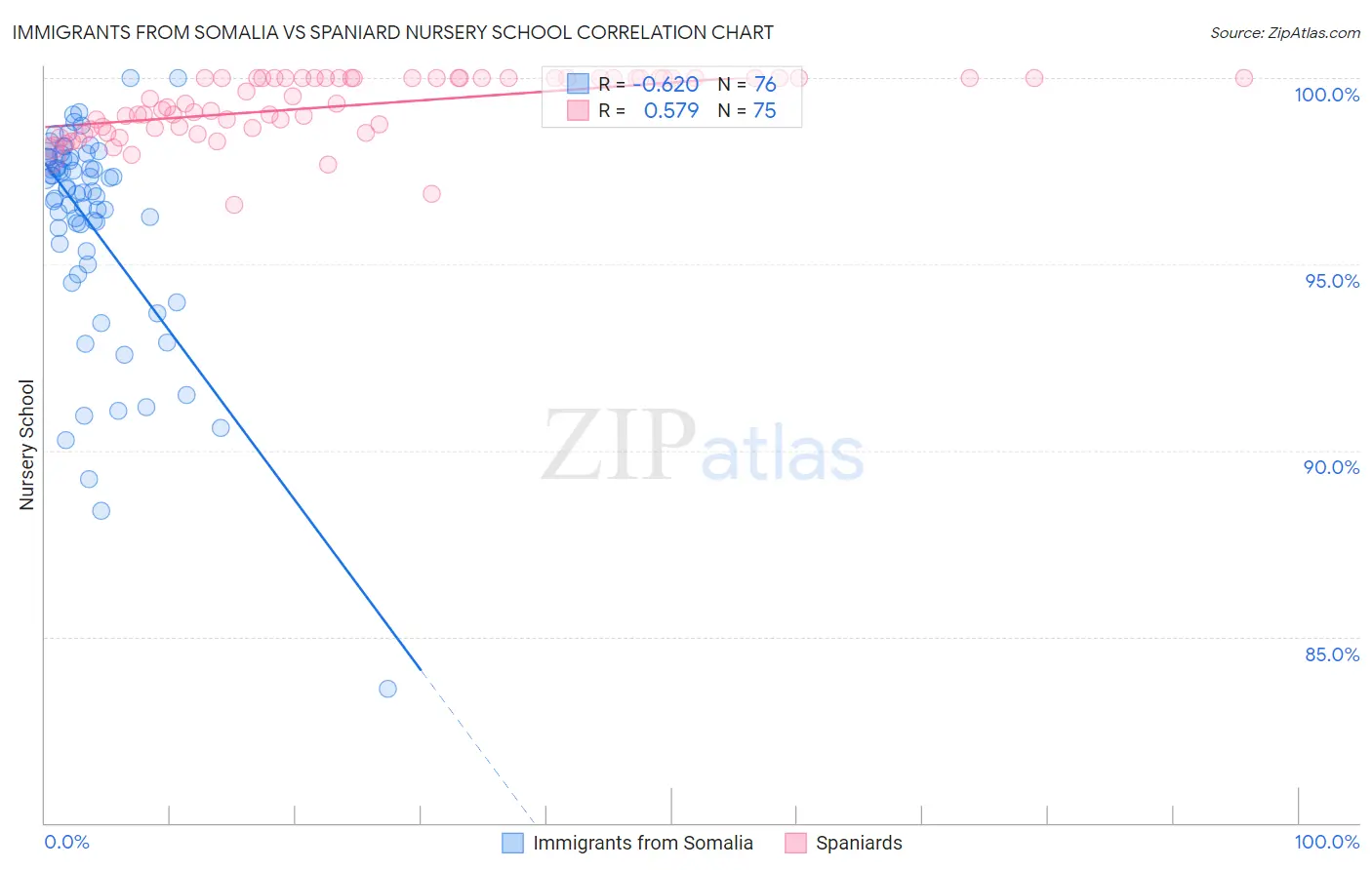 Immigrants from Somalia vs Spaniard Nursery School