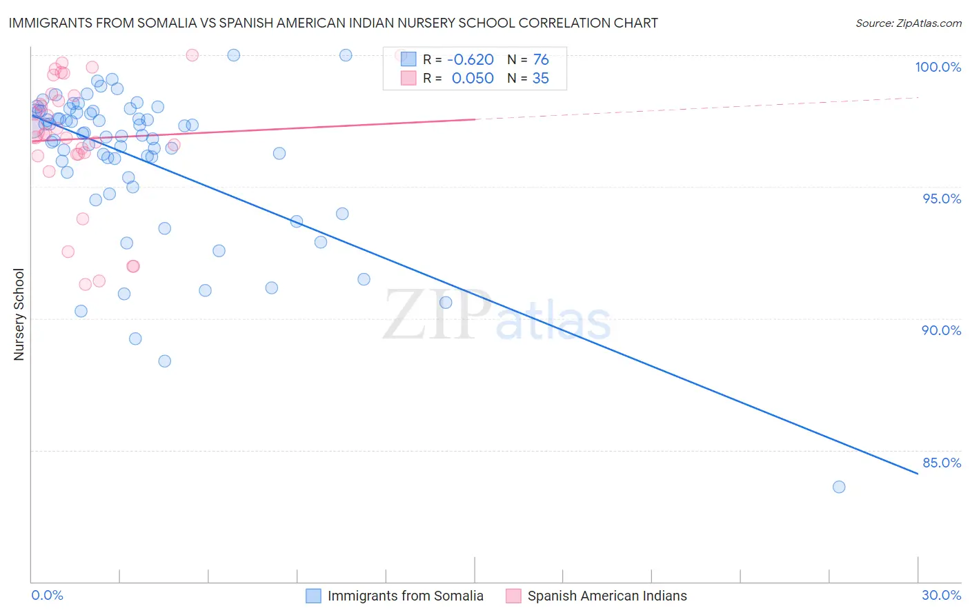 Immigrants from Somalia vs Spanish American Indian Nursery School