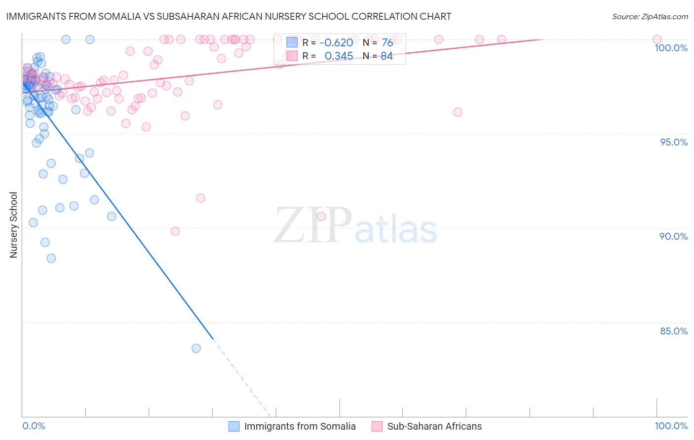 Immigrants from Somalia vs Subsaharan African Nursery School