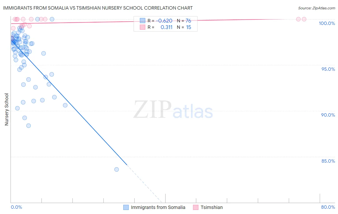 Immigrants from Somalia vs Tsimshian Nursery School