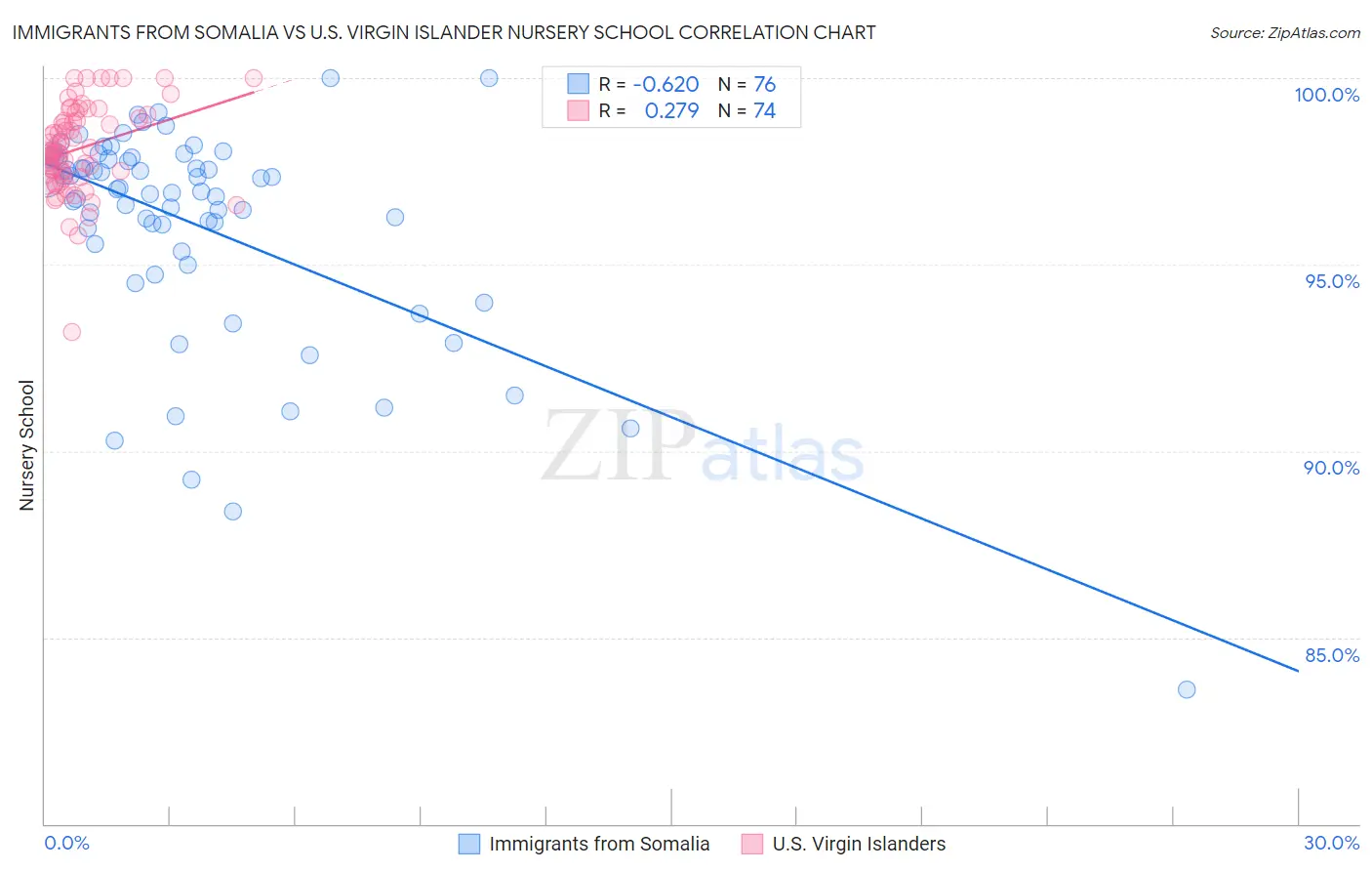 Immigrants from Somalia vs U.S. Virgin Islander Nursery School