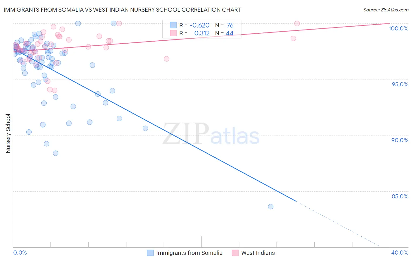 Immigrants from Somalia vs West Indian Nursery School