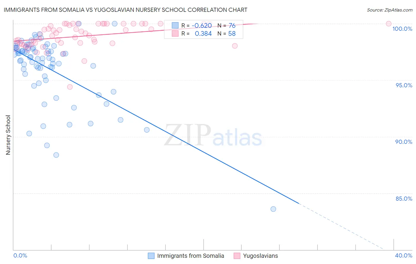 Immigrants from Somalia vs Yugoslavian Nursery School