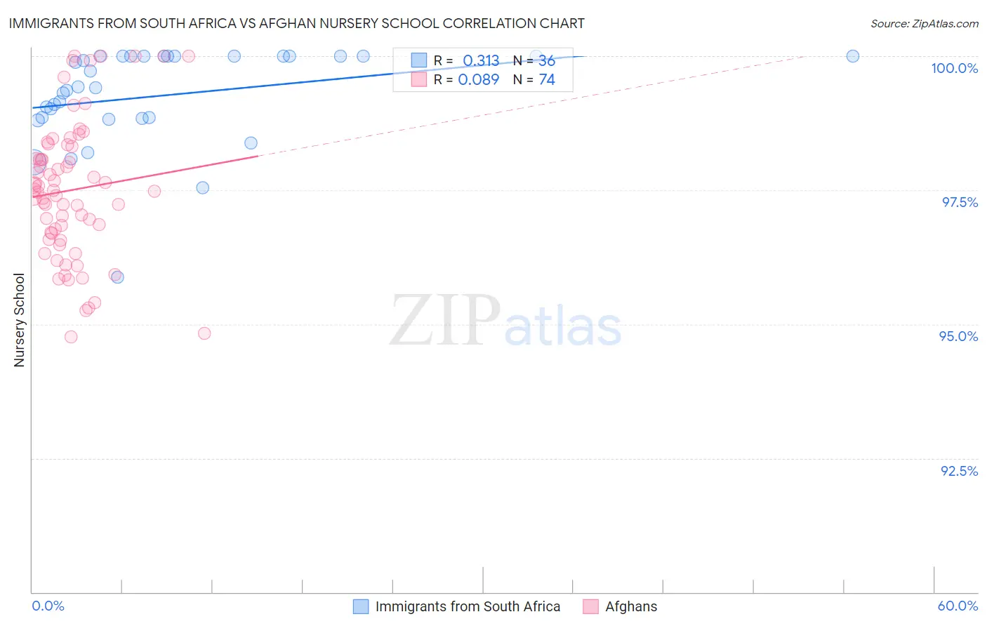 Immigrants from South Africa vs Afghan Nursery School