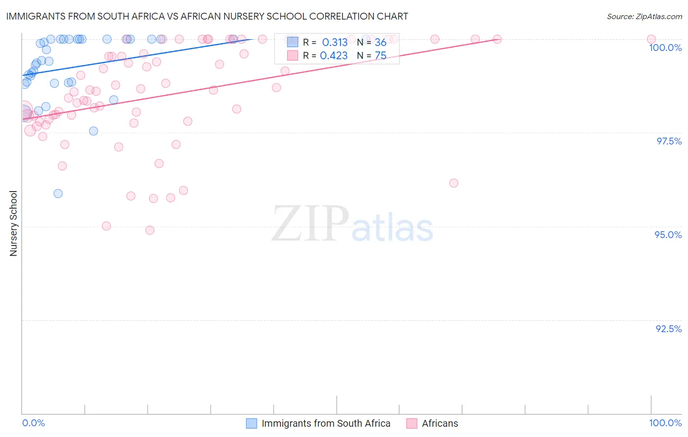 Immigrants from South Africa vs African Nursery School