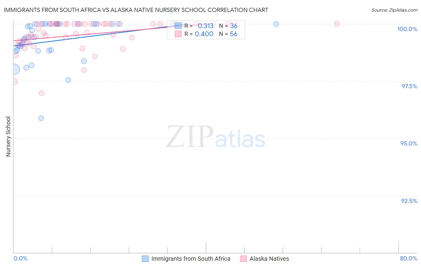 Immigrants from South Africa vs Alaska Native Nursery School