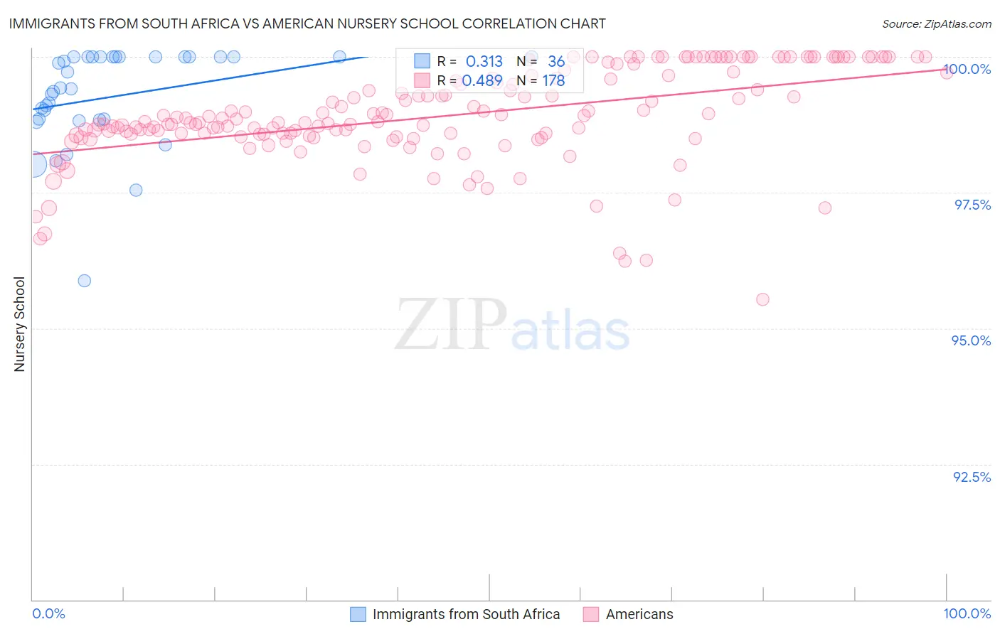 Immigrants from South Africa vs American Nursery School