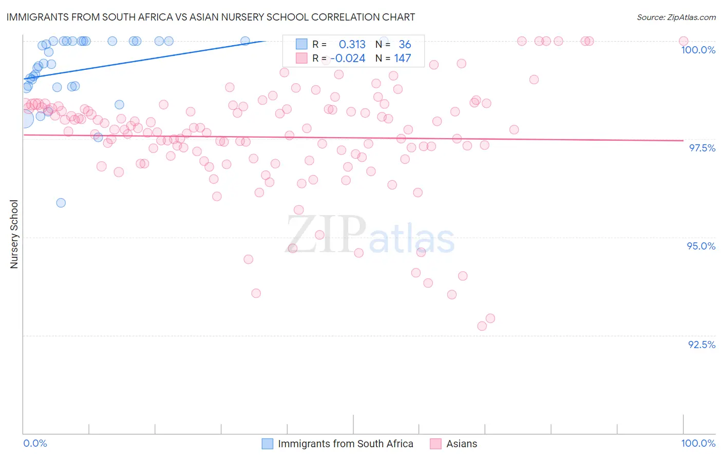 Immigrants from South Africa vs Asian Nursery School