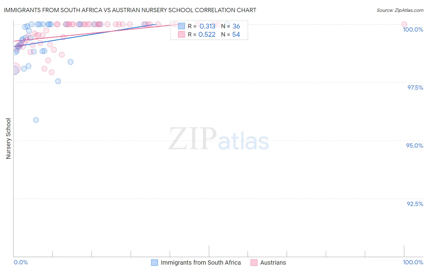 Immigrants from South Africa vs Austrian Nursery School