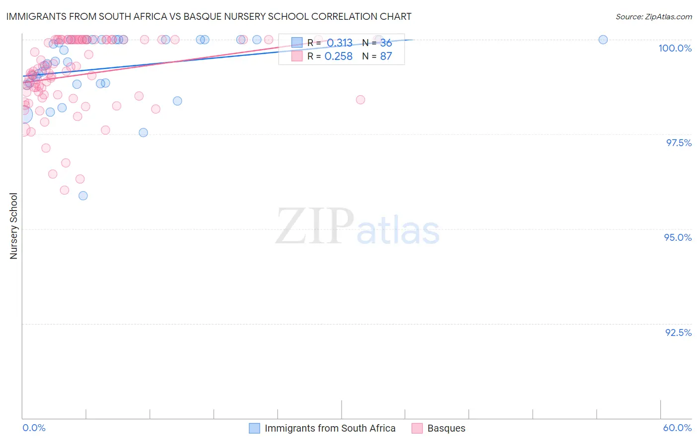 Immigrants from South Africa vs Basque Nursery School