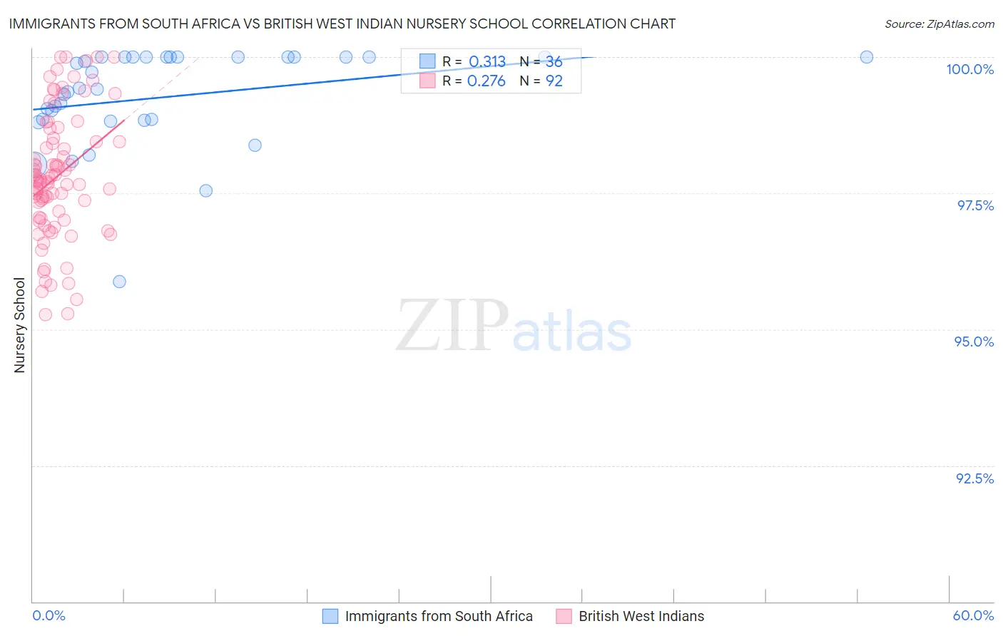 Immigrants from South Africa vs British West Indian Nursery School