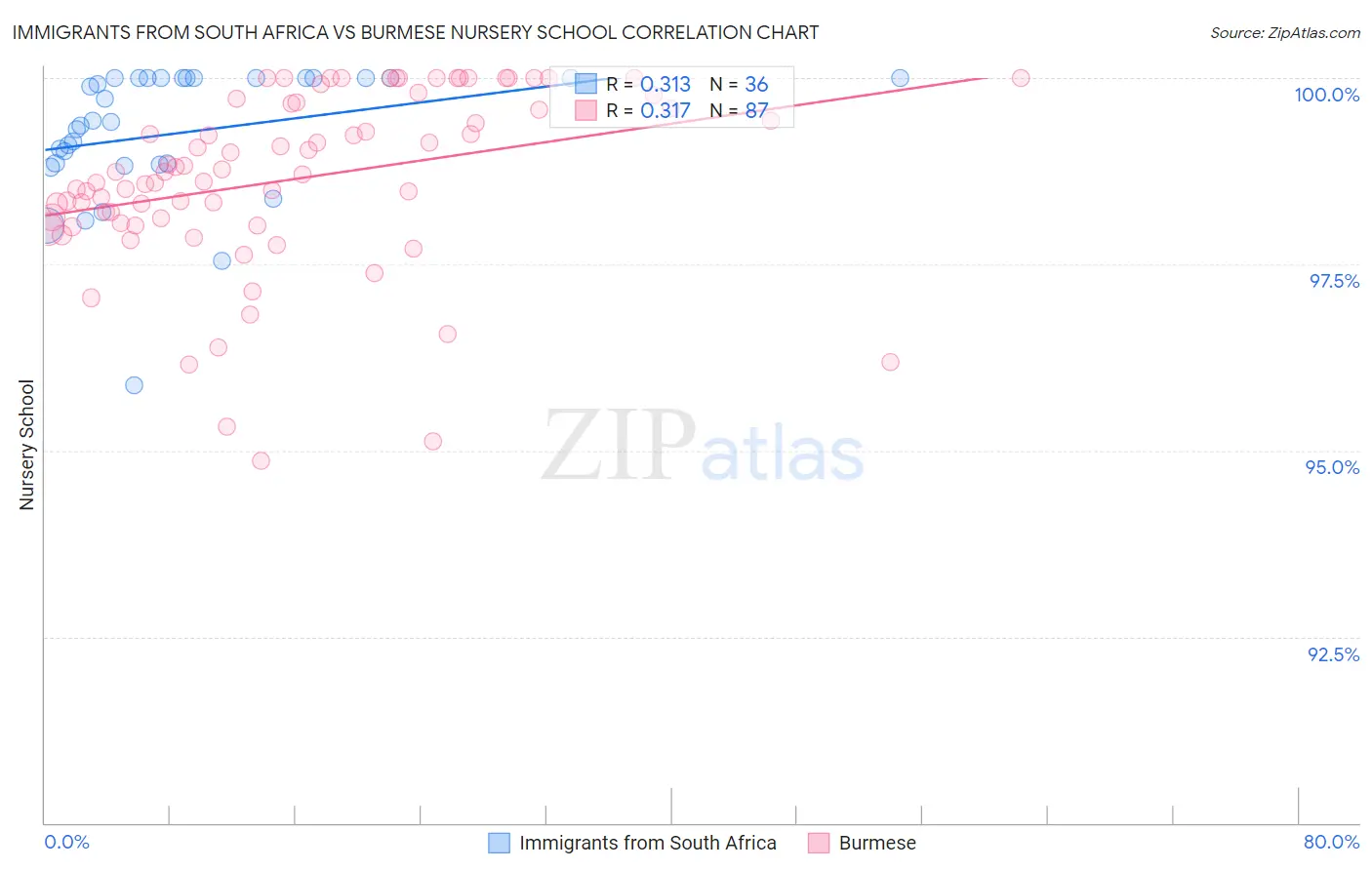 Immigrants from South Africa vs Burmese Nursery School