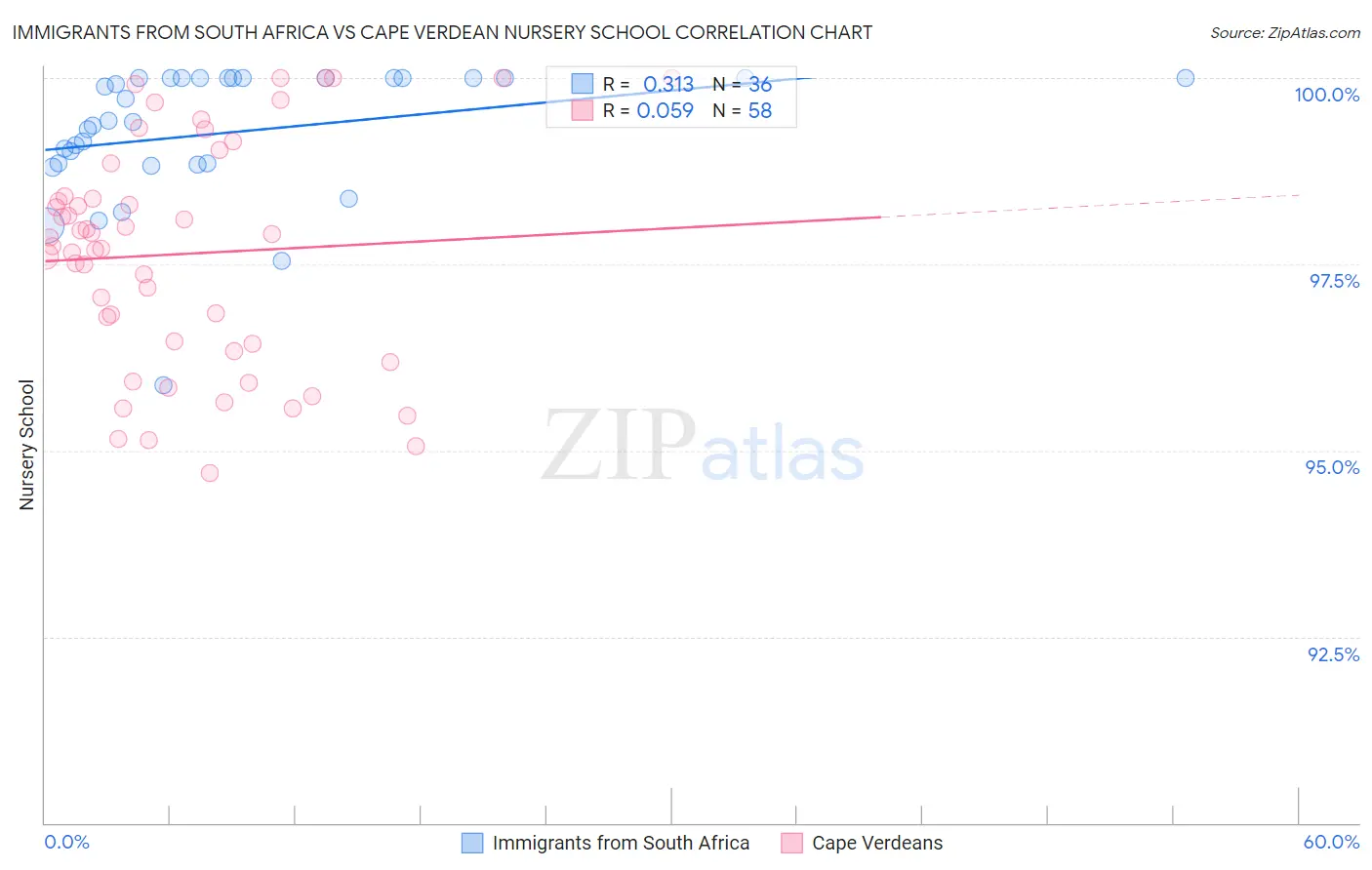 Immigrants from South Africa vs Cape Verdean Nursery School