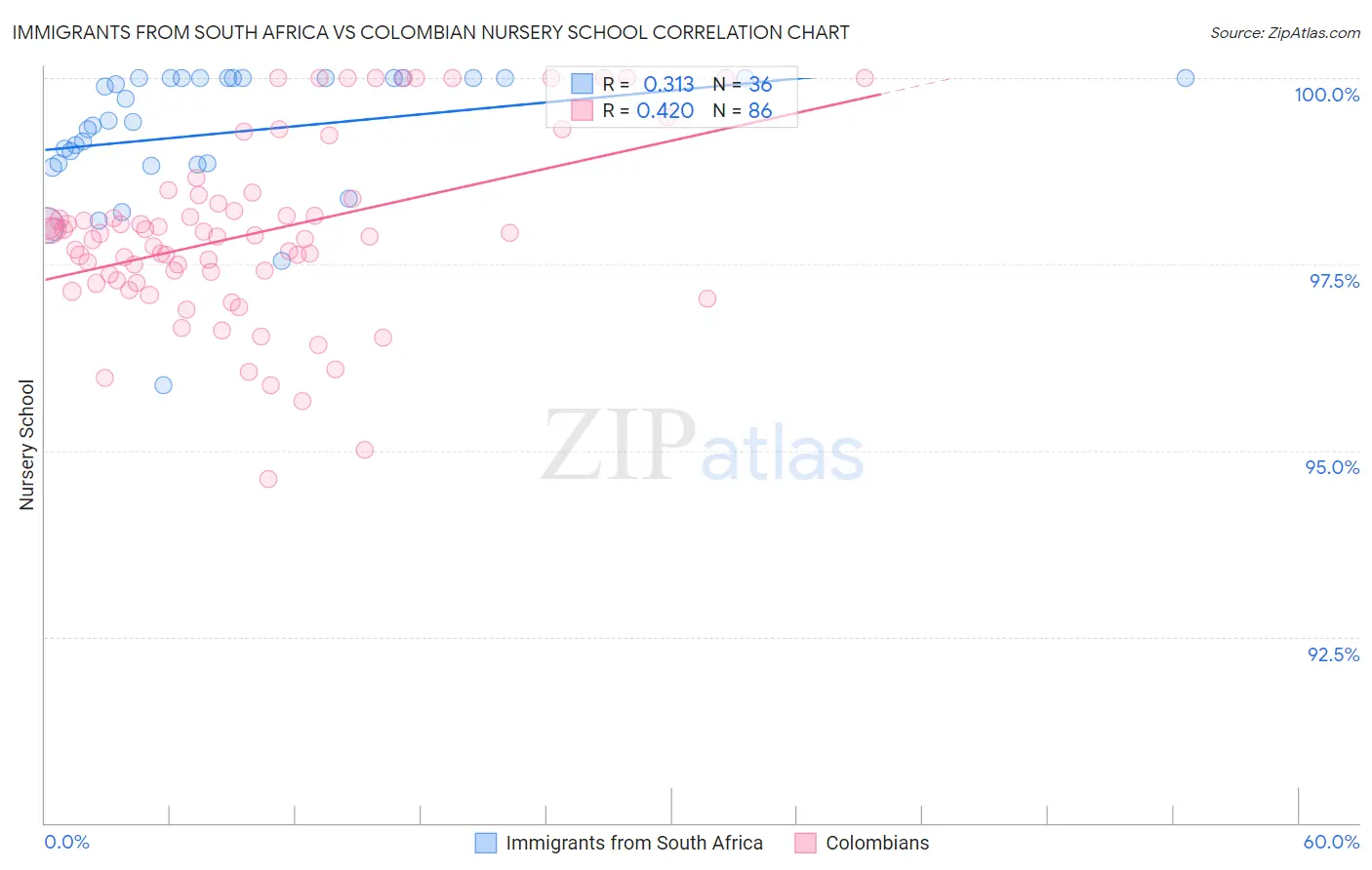 Immigrants from South Africa vs Colombian Nursery School