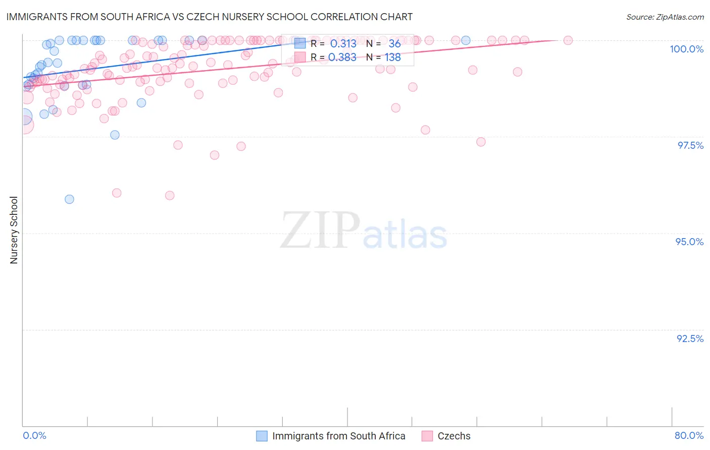 Immigrants from South Africa vs Czech Nursery School