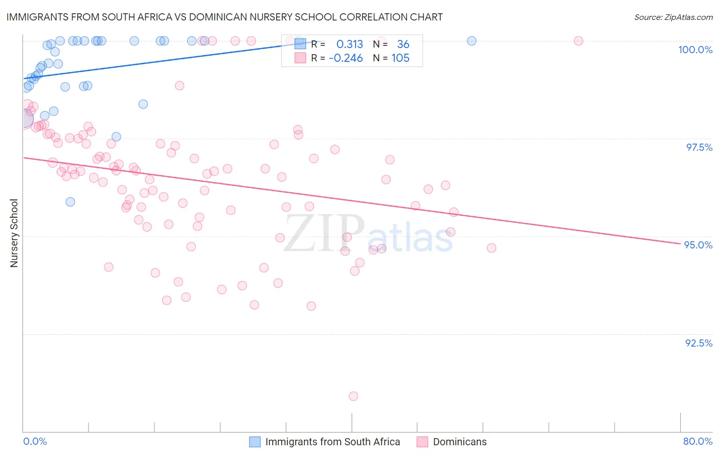 Immigrants from South Africa vs Dominican Nursery School