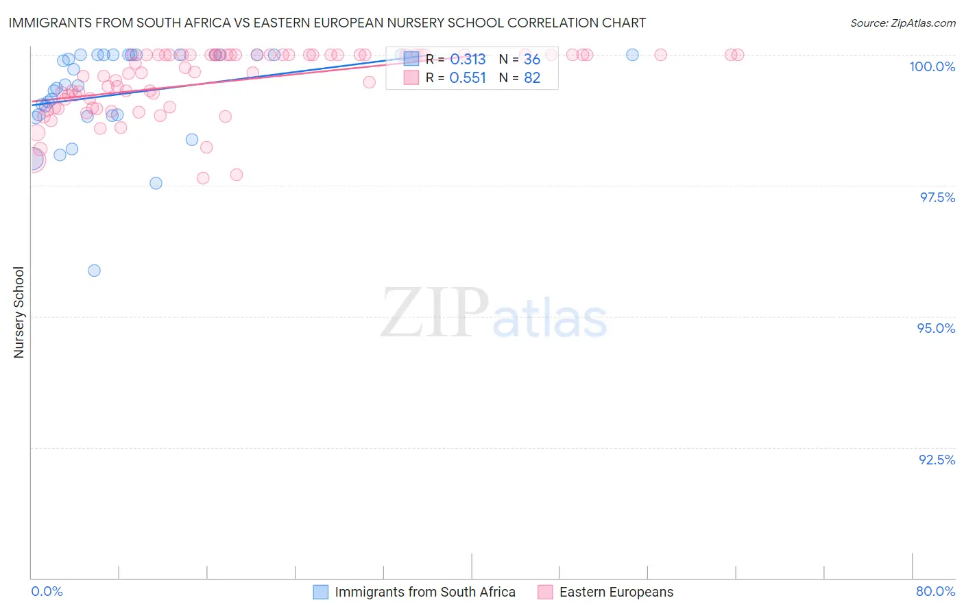 Immigrants from South Africa vs Eastern European Nursery School