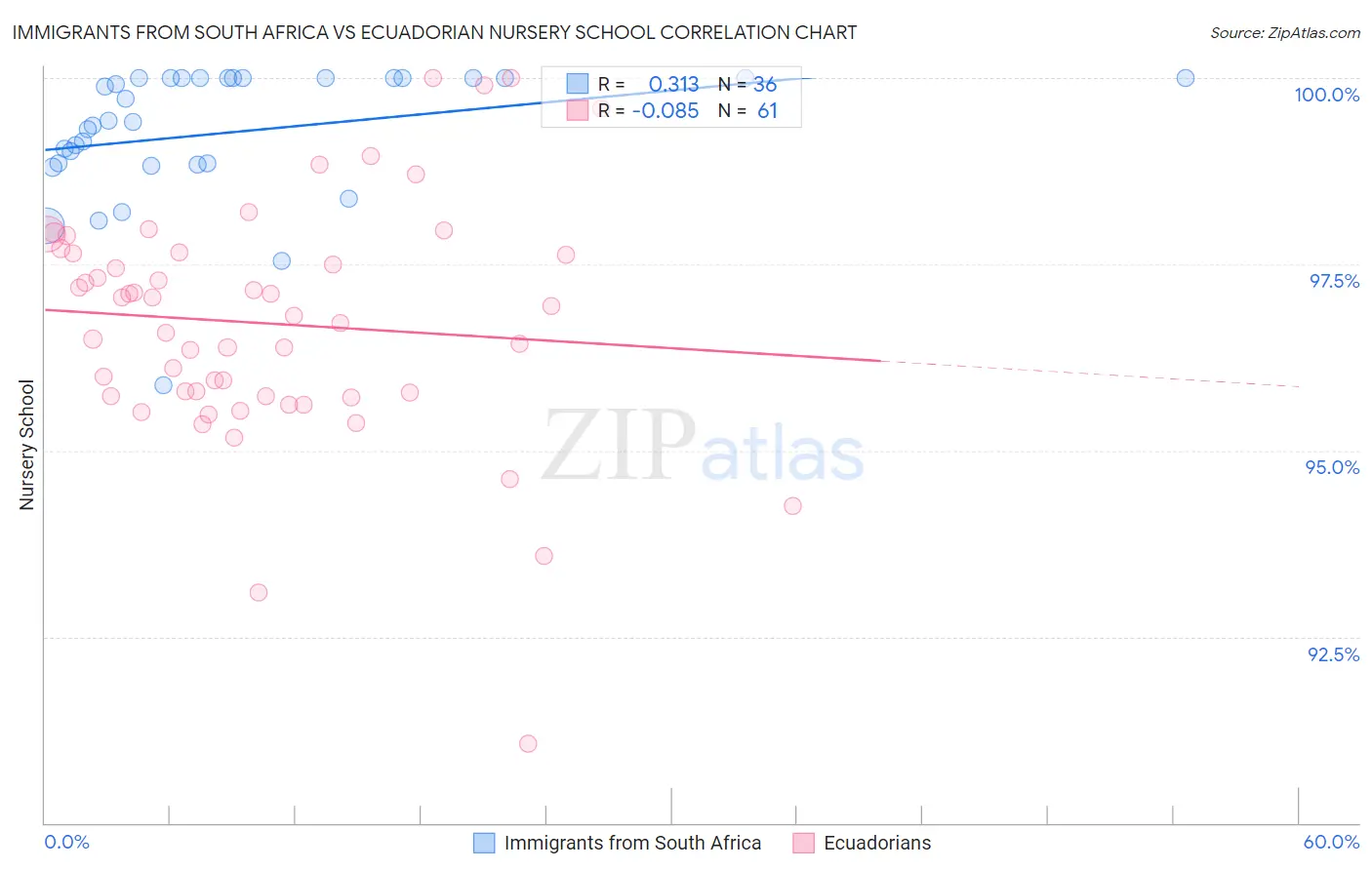 Immigrants from South Africa vs Ecuadorian Nursery School