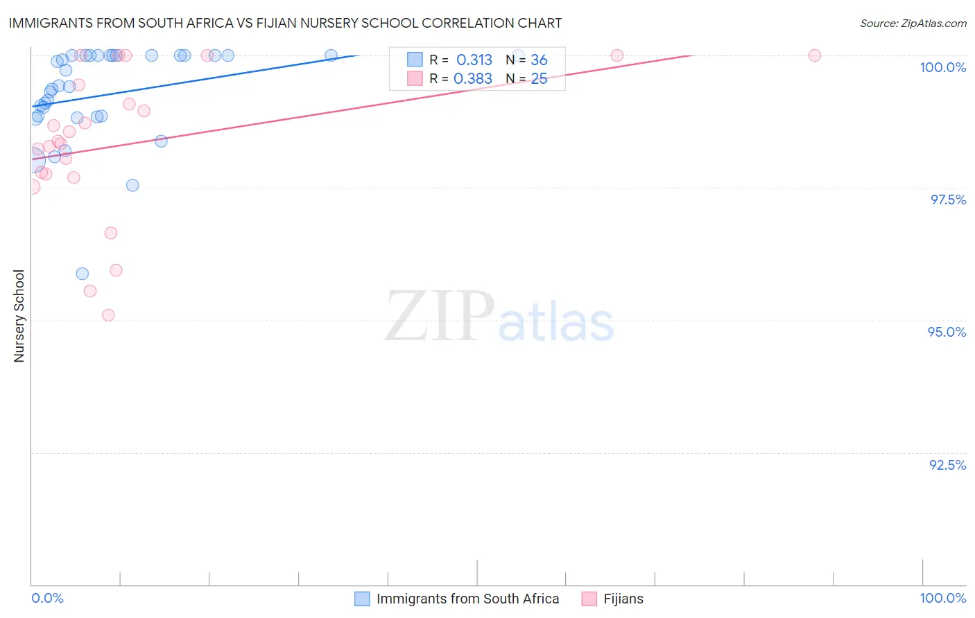 Immigrants from South Africa vs Fijian Nursery School