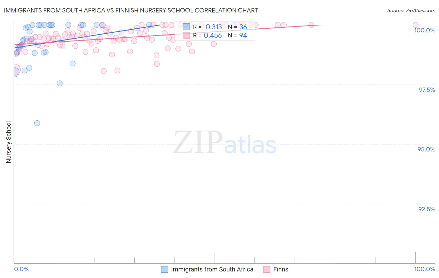 Immigrants from South Africa vs Finnish Nursery School