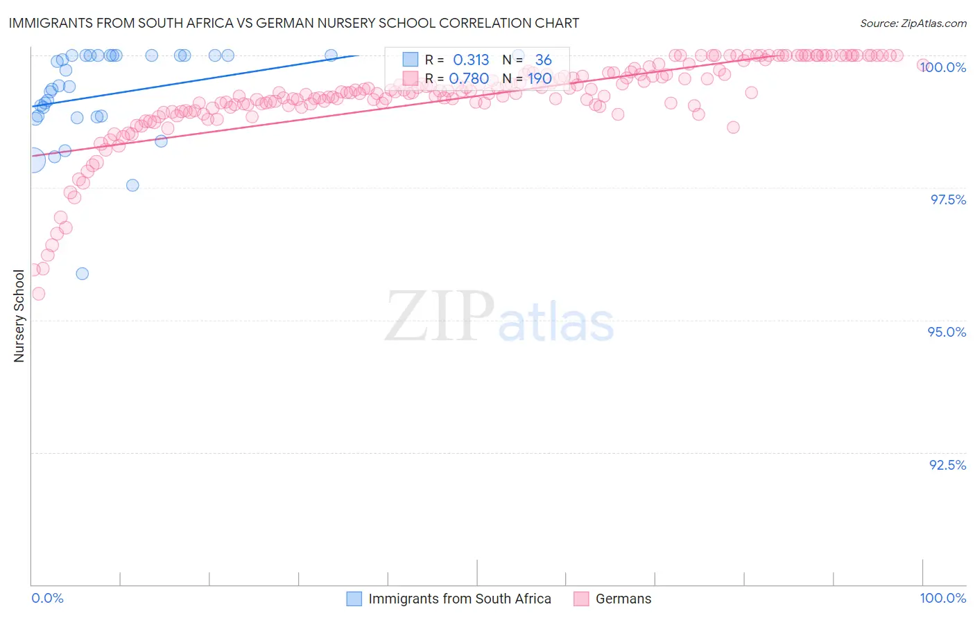 Immigrants from South Africa vs German Nursery School