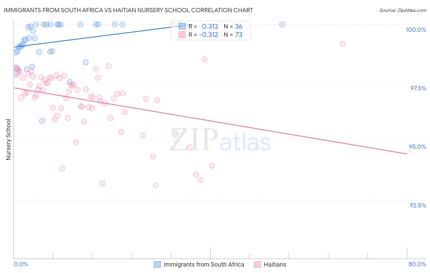 Immigrants from South Africa vs Haitian Nursery School