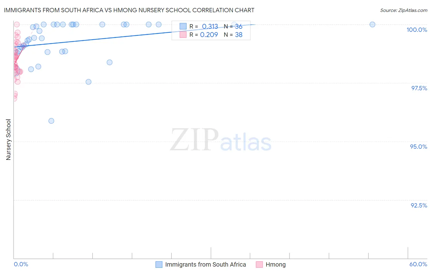 Immigrants from South Africa vs Hmong Nursery School