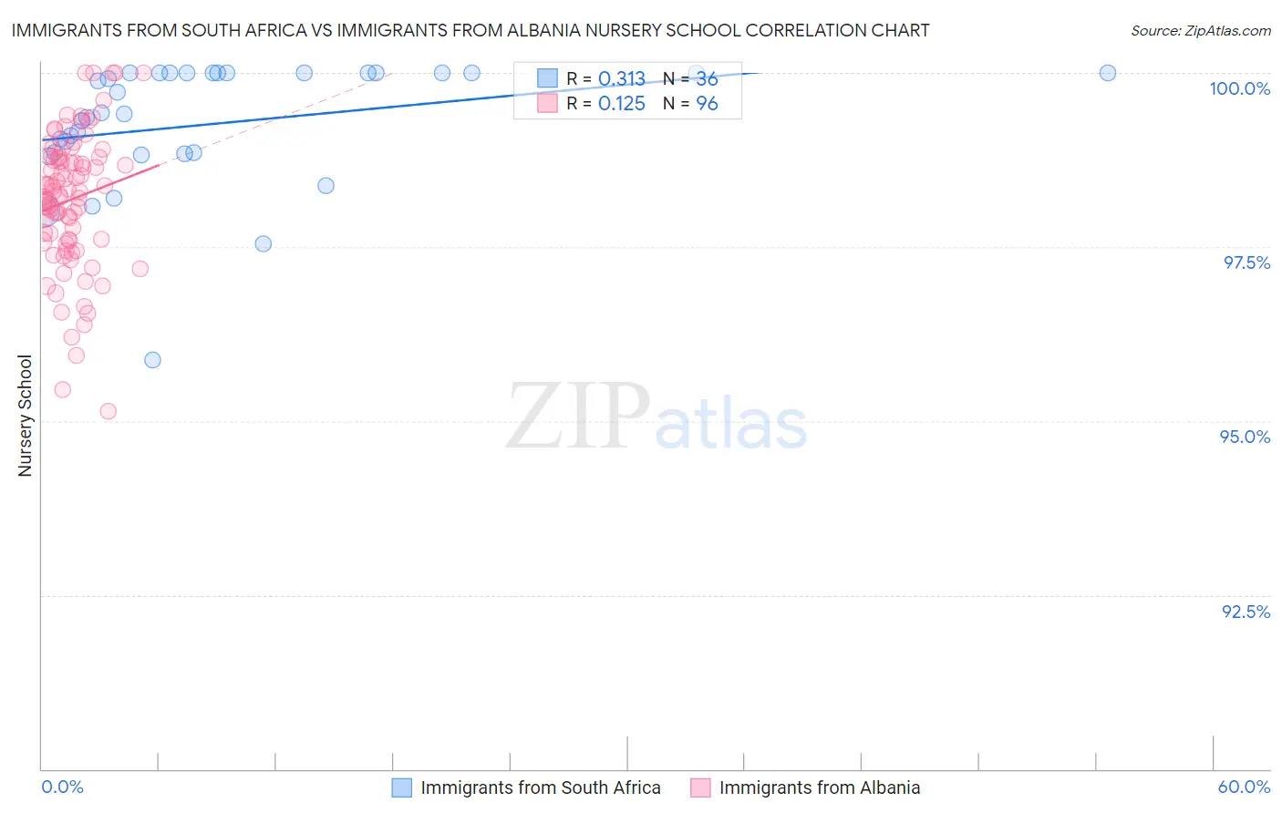 Immigrants from South Africa vs Immigrants from Albania Nursery School