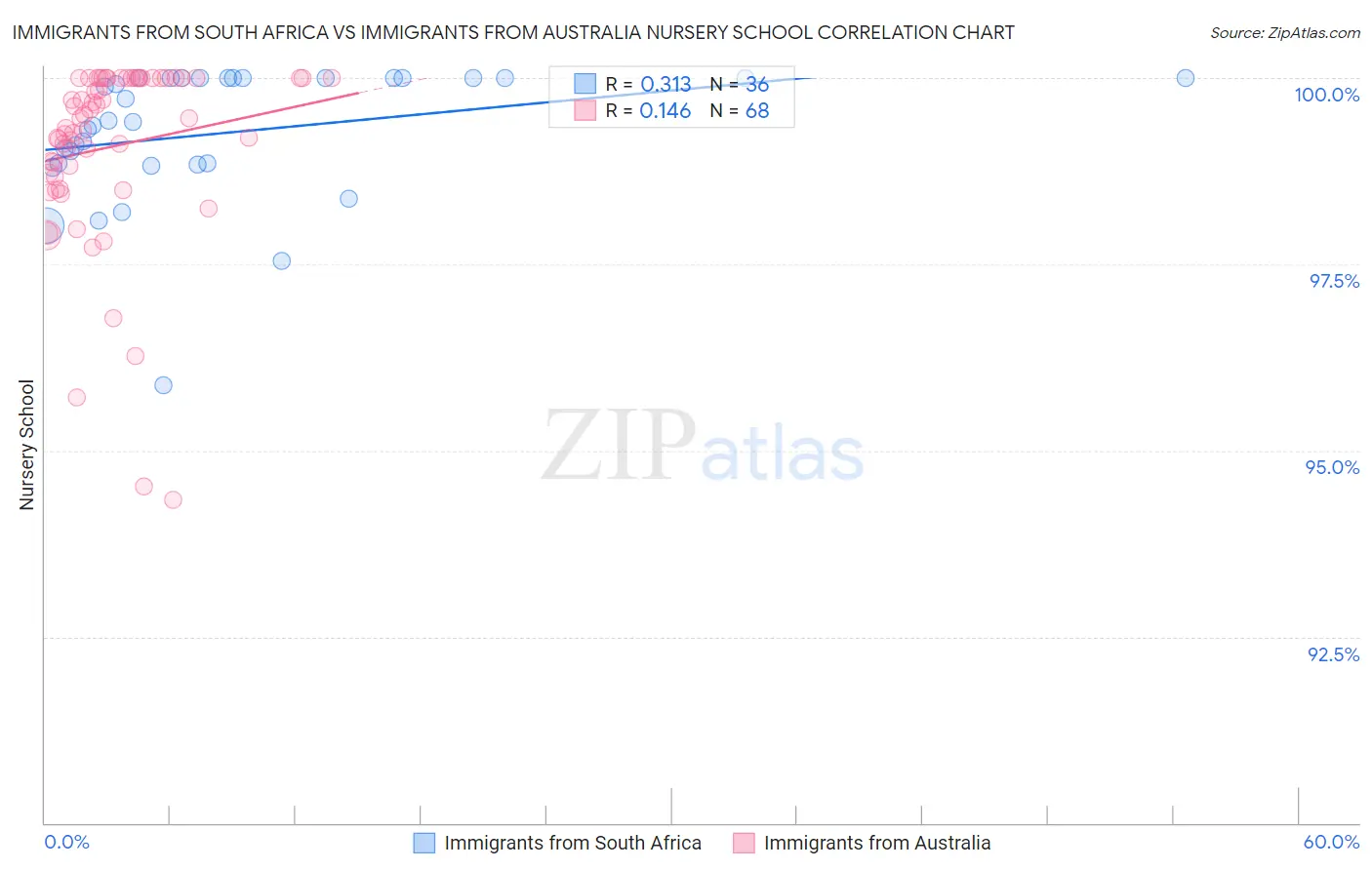 Immigrants from South Africa vs Immigrants from Australia Nursery School