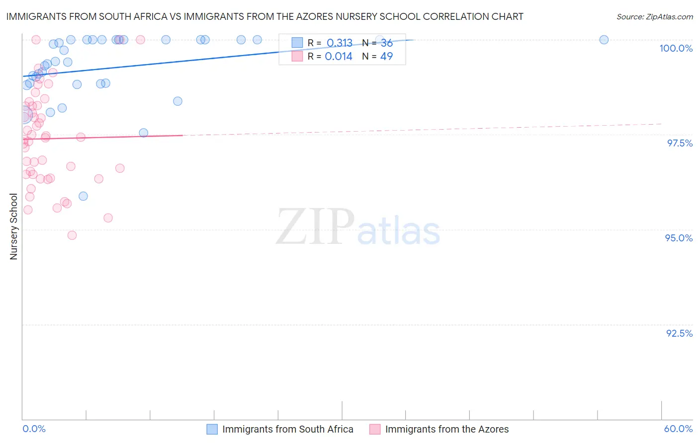 Immigrants from South Africa vs Immigrants from the Azores Nursery School