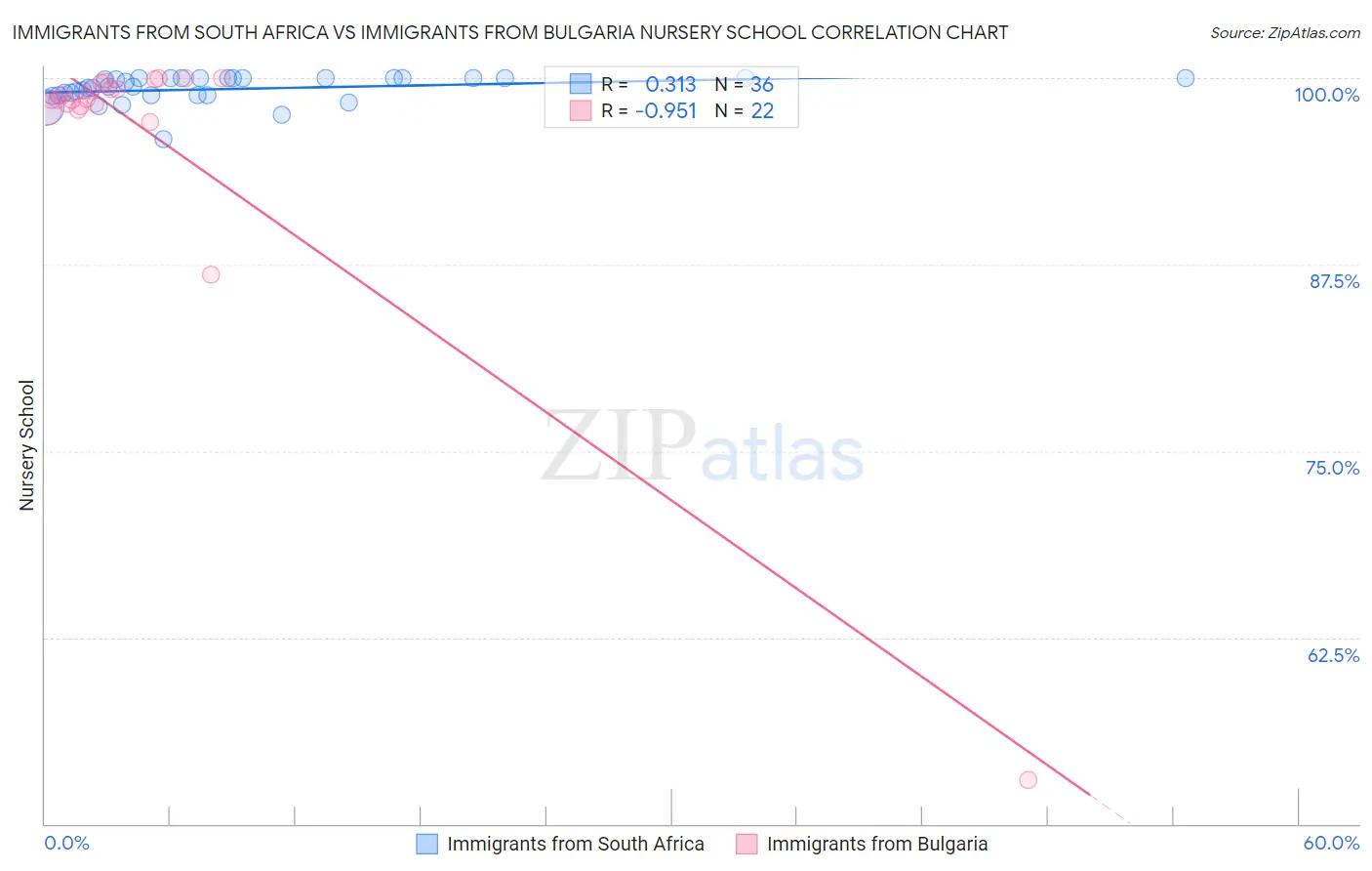 Immigrants from South Africa vs Immigrants from Bulgaria Nursery School