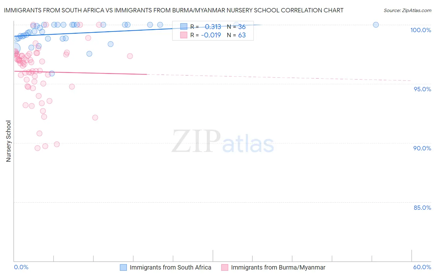Immigrants from South Africa vs Immigrants from Burma/Myanmar Nursery School