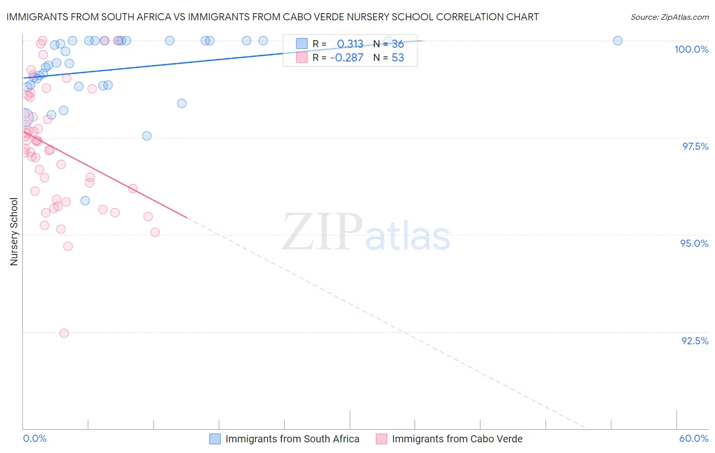 Immigrants from South Africa vs Immigrants from Cabo Verde Nursery School