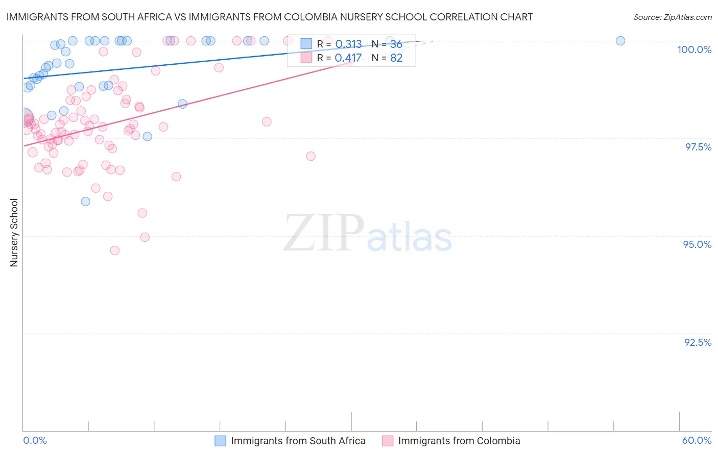 Immigrants from South Africa vs Immigrants from Colombia Nursery School