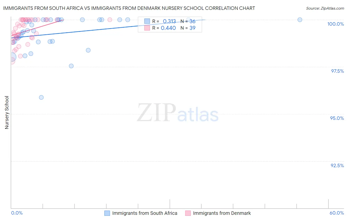 Immigrants from South Africa vs Immigrants from Denmark Nursery School