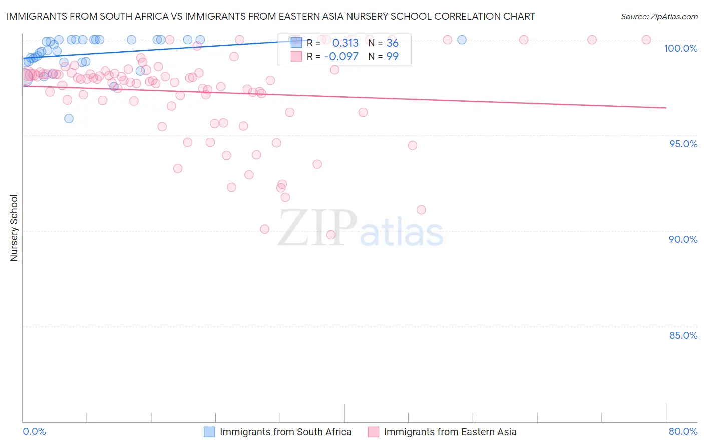 Immigrants from South Africa vs Immigrants from Eastern Asia Nursery School
