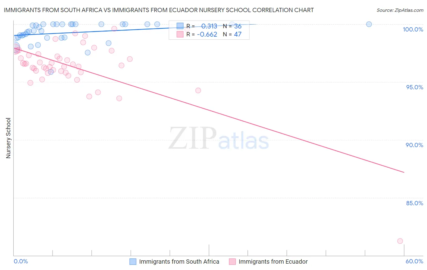Immigrants from South Africa vs Immigrants from Ecuador Nursery School
