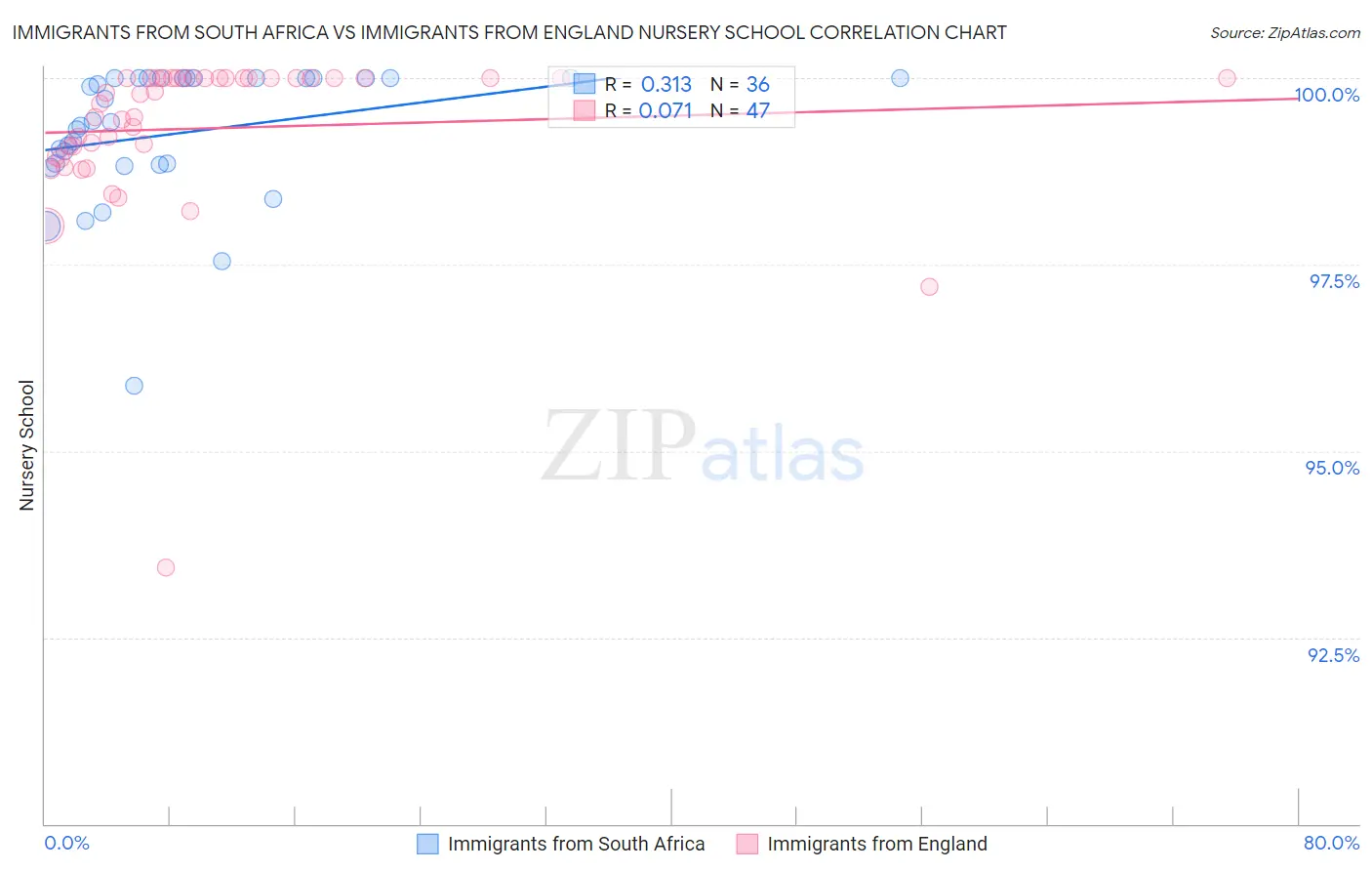 Immigrants from South Africa vs Immigrants from England Nursery School