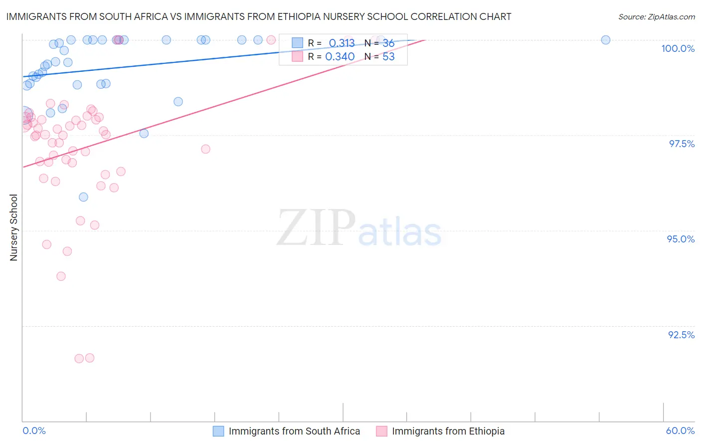 Immigrants from South Africa vs Immigrants from Ethiopia Nursery School