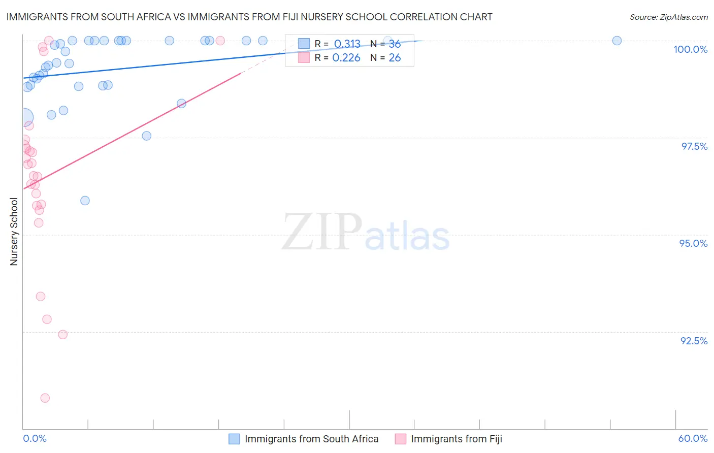 Immigrants from South Africa vs Immigrants from Fiji Nursery School