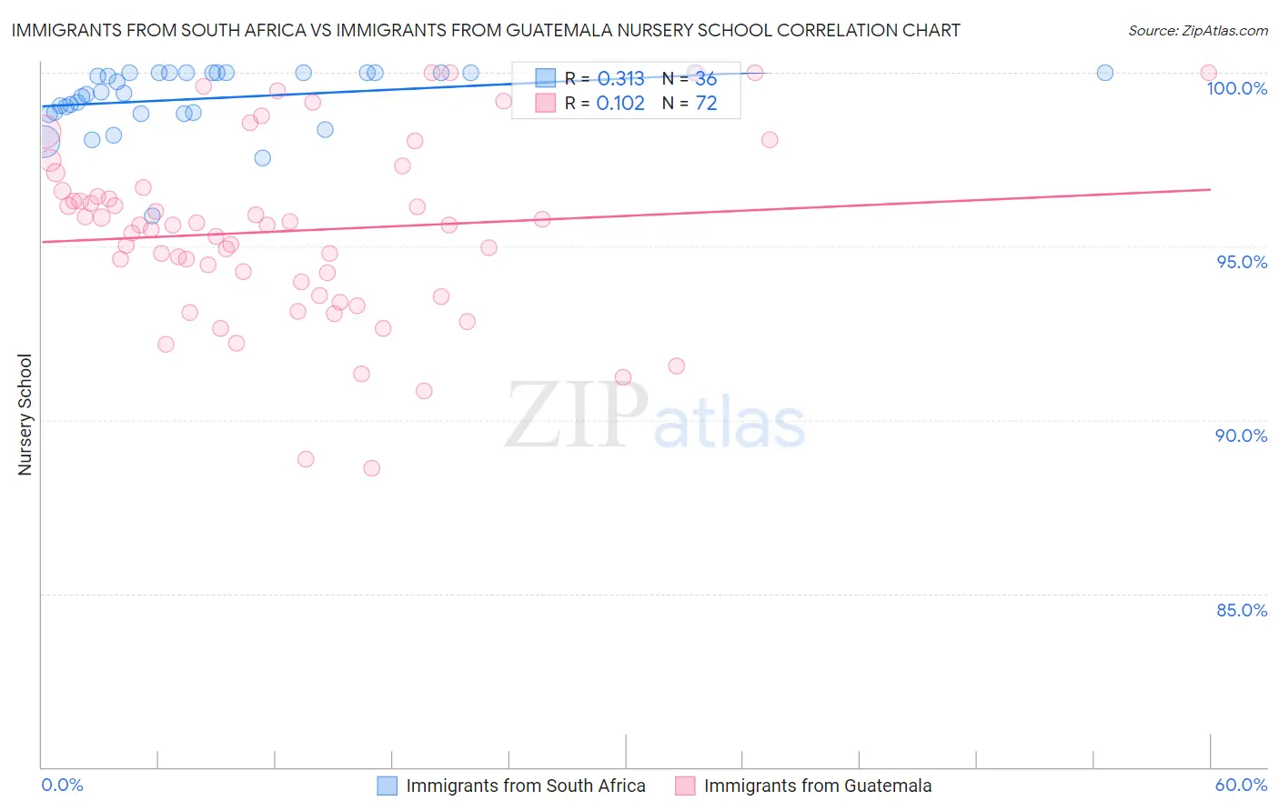 Immigrants from South Africa vs Immigrants from Guatemala Nursery School