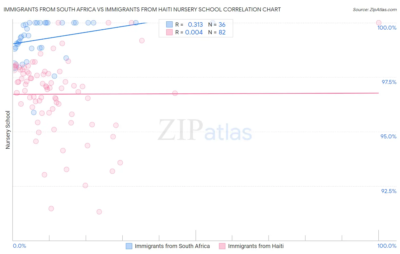 Immigrants from South Africa vs Immigrants from Haiti Nursery School