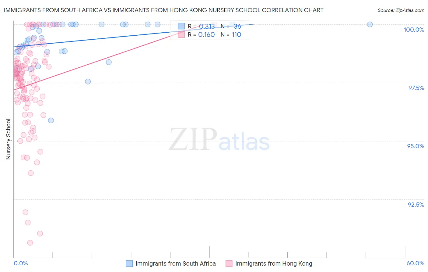 Immigrants from South Africa vs Immigrants from Hong Kong Nursery School