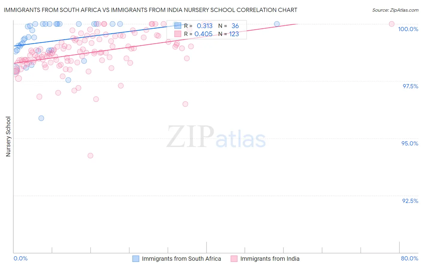 Immigrants from South Africa vs Immigrants from India Nursery School