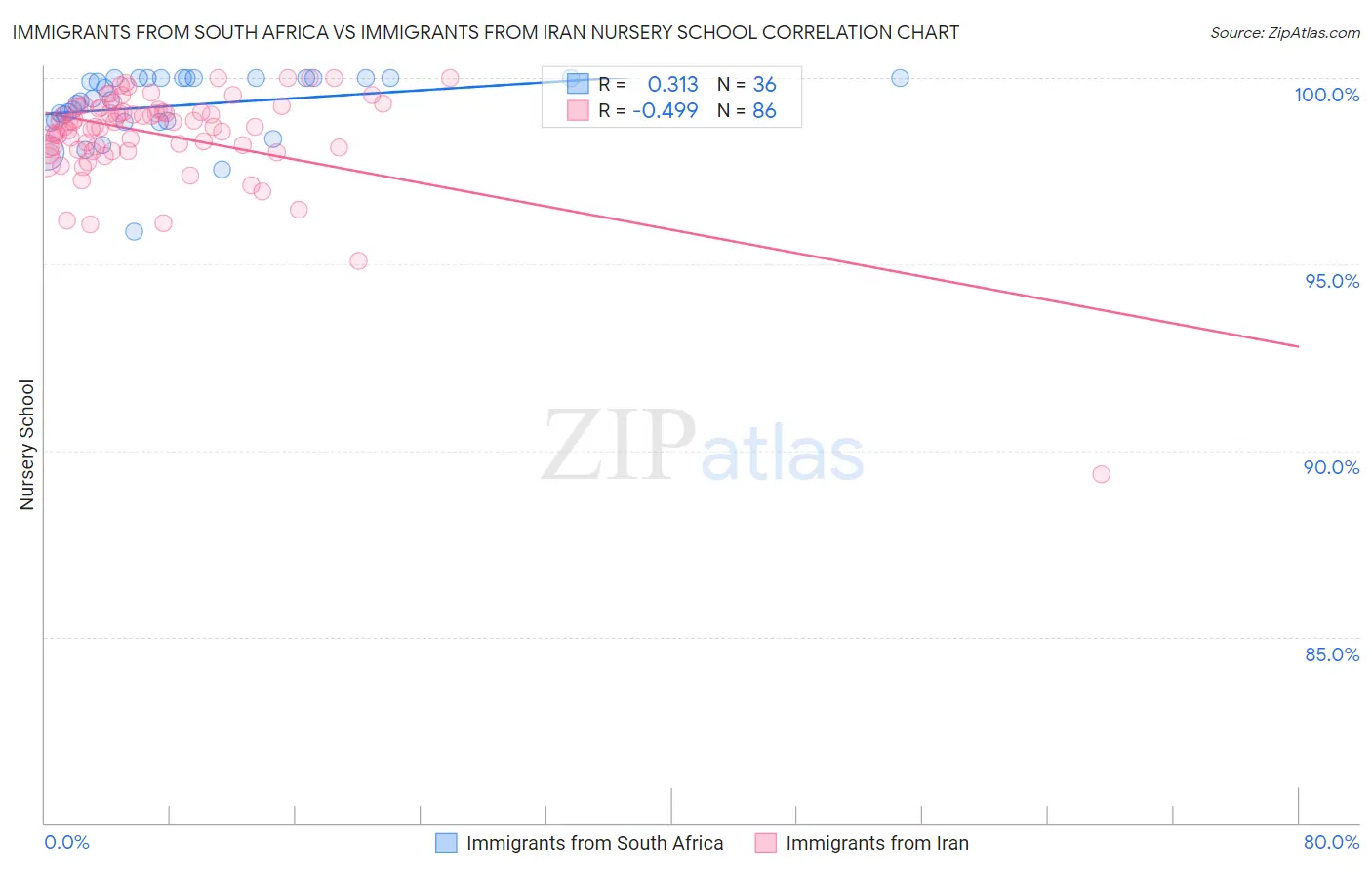 Immigrants from South Africa vs Immigrants from Iran Nursery School