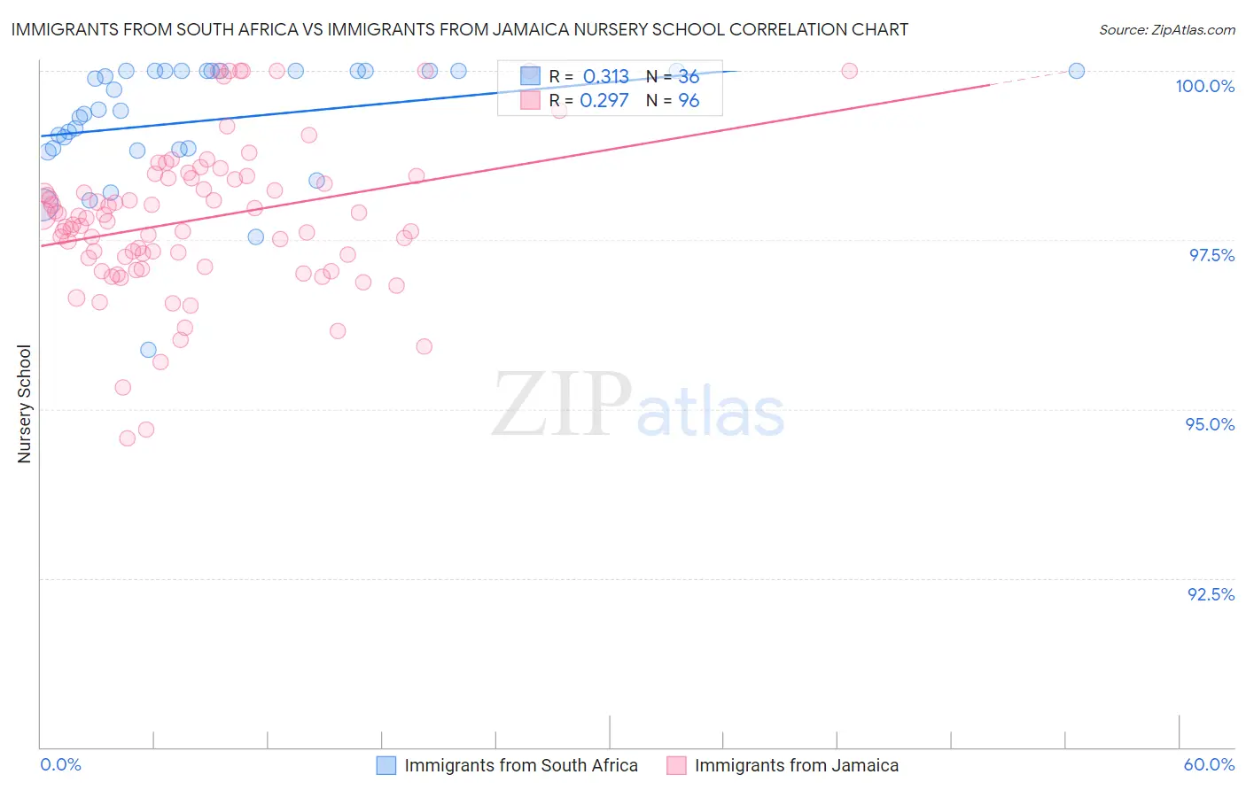 Immigrants from South Africa vs Immigrants from Jamaica Nursery School