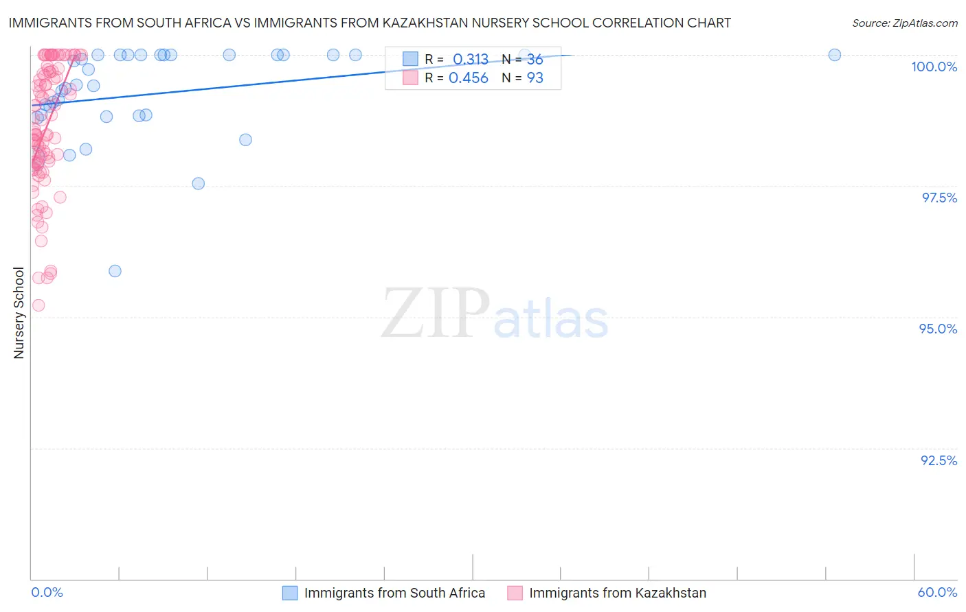 Immigrants from South Africa vs Immigrants from Kazakhstan Nursery School